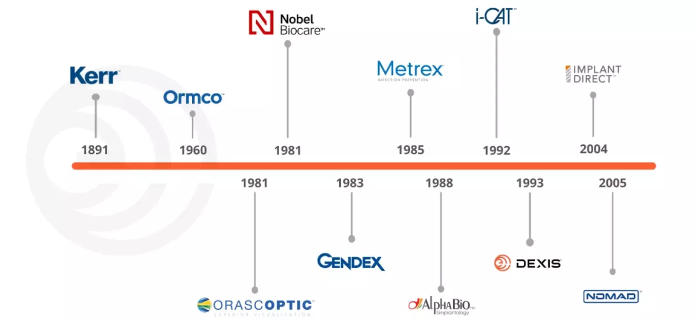 Envista Brands Timeline